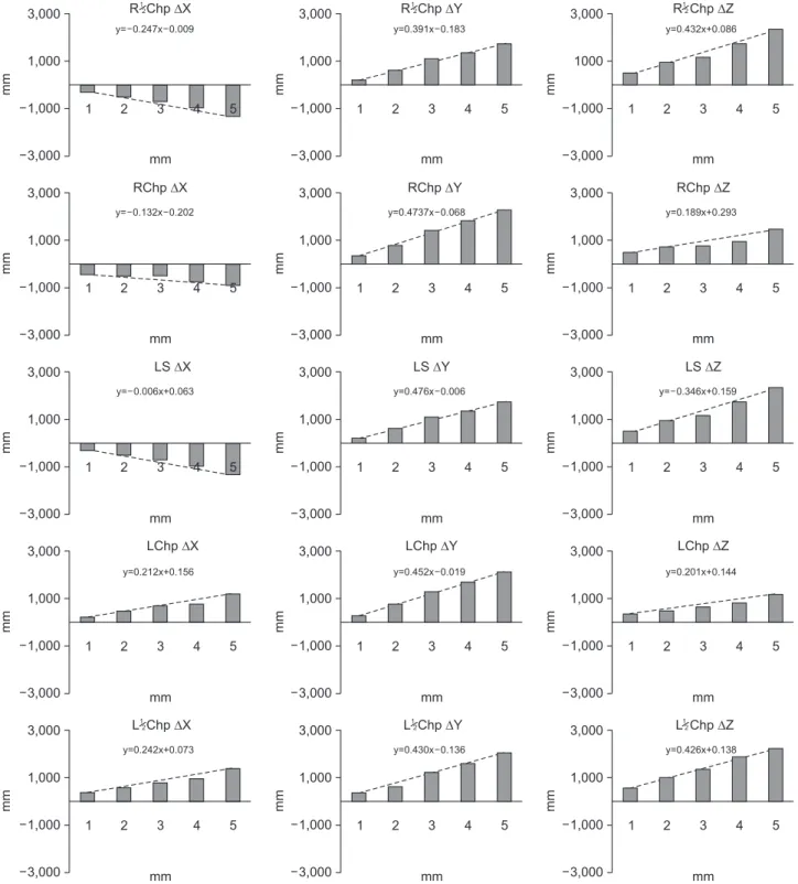 Figure 7. Results of simple linear regression of positional changes in labial landmarks according to film thickness