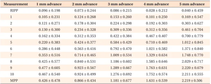 Table 5.  Comparison of the changes at the points on Curve 2