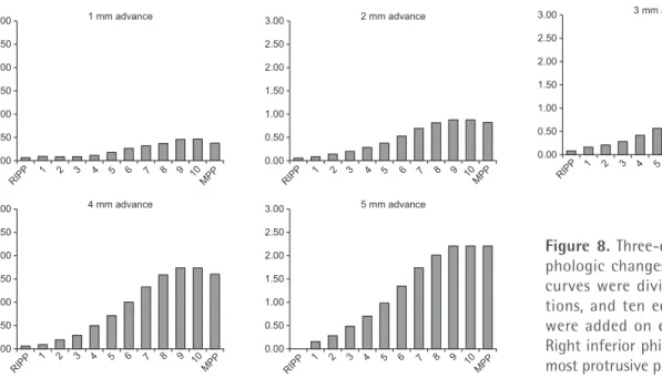 Table 6.  Comparison of the changes at the points on Curve 3