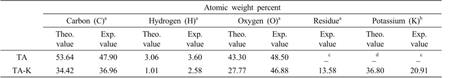 Table 1. Experimental and Theoretical Atomic Weight Percent of the TA and TA-K