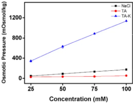 Fig. 6. Osmotic pressure according to the concentration of  NaCl, TA, and TA-K.