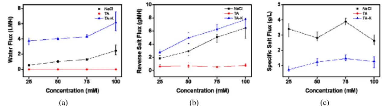 Fig. 8. Schematic recovery process of TA-K draw solution.