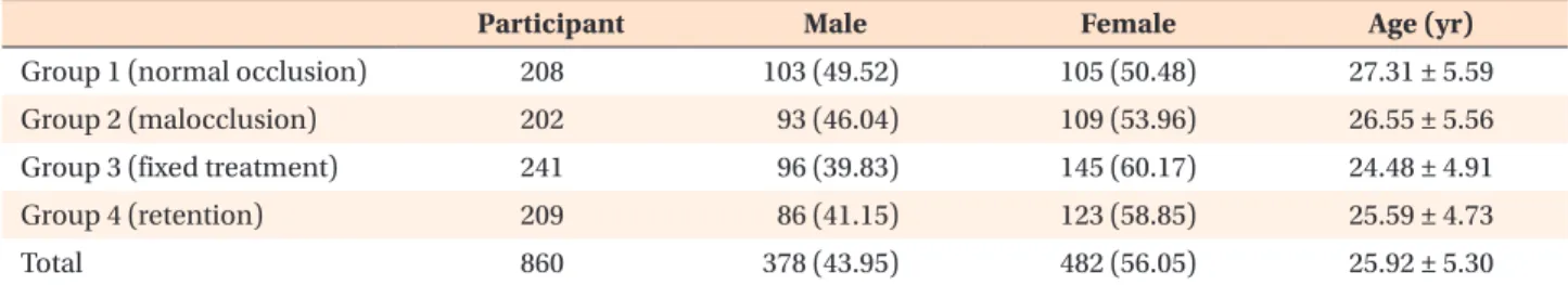 Table 1.  Distribution of participants by groups according to malocclusion or orthodontic treatment