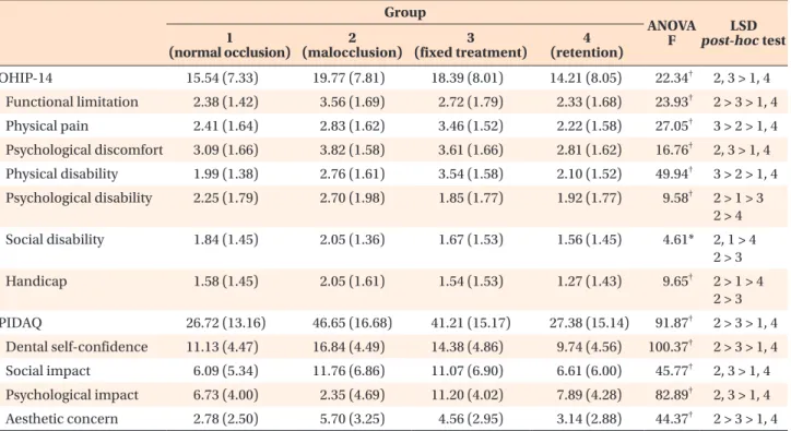 Table 3. Differences in OHIP-14 and PIDAQ between gender in each group