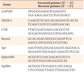 Table 1. The primers used for qPCR of various genes Gene Forward primer (5' → 3') 