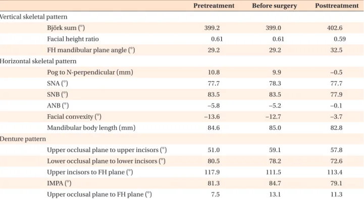 Table 1. Cephalometric measurements