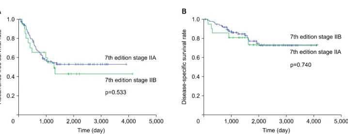Fig. 1. Comparisons of recurrence-free survival (A) and disease-specific survival (B) rates in patients with eighth-edition stage IIB  non-small cell lung cancer after surgery who were subdivided into seventh-edition stage IIA and seventh-edition stage IIB