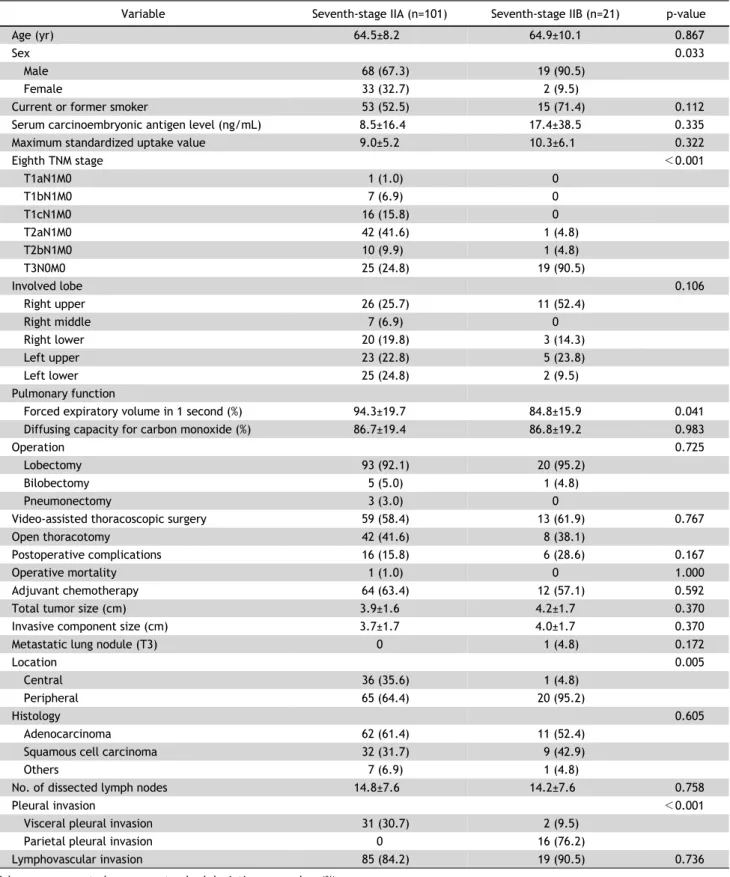 Table 2. Comparison of clinicopathological characteristics between the seventh-edition TNM classifications of IIA and IIB non-small cell  lung cancer in patients with eighth-edition stage IIB disease