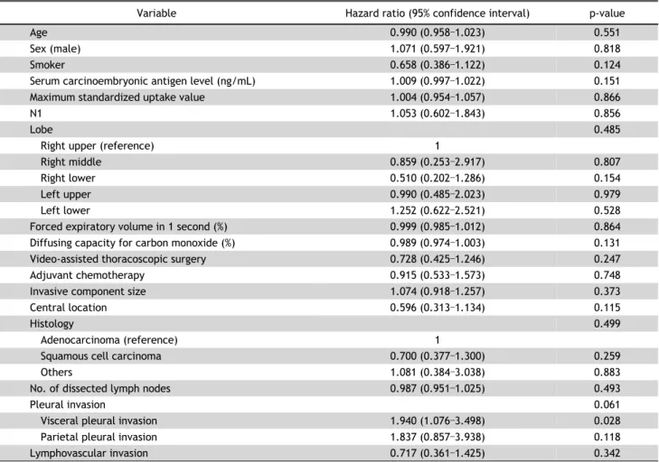 Table 4. Univariate analysis of risk factors for recurrence in patients with eighth-edition stage IIB non-small cell lung cancer after cura- cura-tive surgery