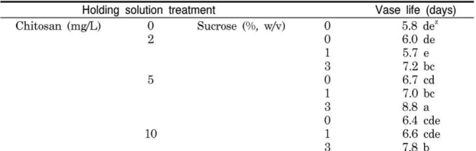 Table  1.  Effect  of  adding  chitosan  and  sucrose  to  holding  solution  on  vase  life  of  cut  rose 
