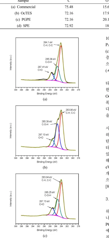 Table 2. Element Component Ratios Modified RO Membranes