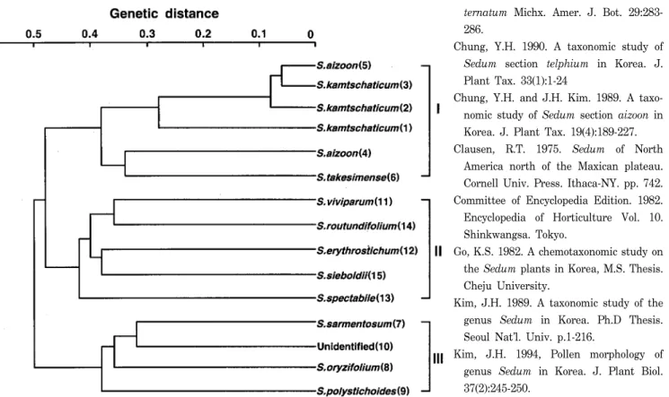 Fig.  1.  Phenogram  generated  from  Nie  and  Li's  coefficient  demonstrating  the  relationship  among  Sedum  species  based  on  RAPD