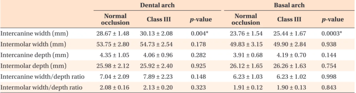Table 2. Dental and basal intercanine and intermolar dimensions for normal occlusion and Class III groups