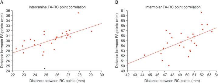 Table 3. Horizontal distances between FA and RC points  at each tooth for Class III malocclusion and normal  occlu-sion groups (mm)