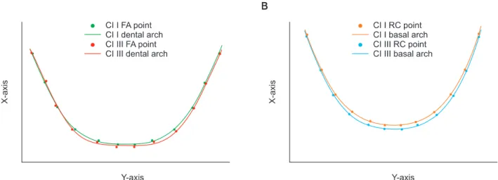 Figure 5. Comparison of the best-fitting curves of the mean facial axis (FA) and root center (RC) points between the  normal occlusion and Class III groups