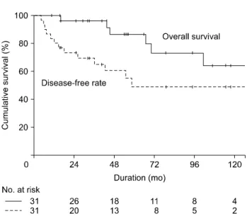Fig. 1. Kaplan-Meier curves for overall survival and disease-free  rates.