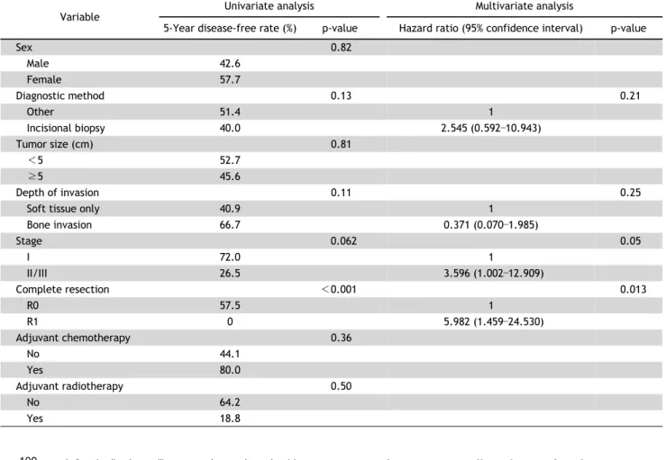 Table 3. Univariate and multivariate analyses of risk factors for recurrence