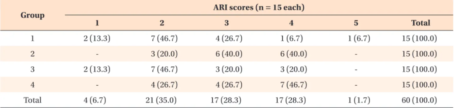 Table 3. Frequency distribution of ARI scores for each of the 4 treatment groups 