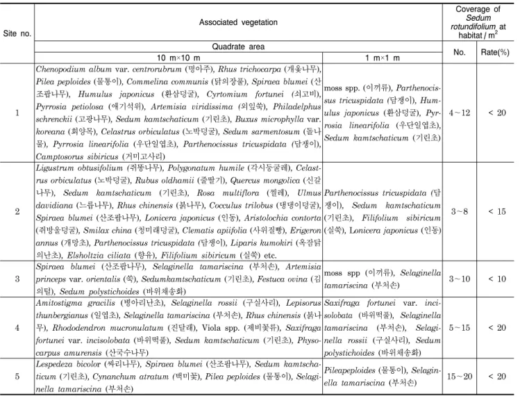 Table  4.  Morphological  characteristics  of  Sedum  rotundifolium  at  different  native  habitats.