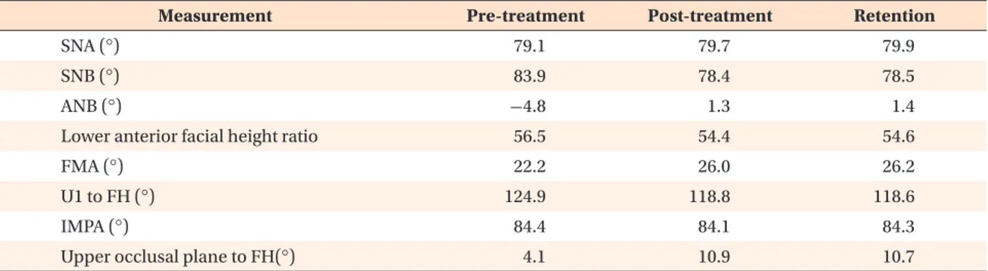 Table 1. Cephalometric summary of pre-treatment, post-treatment, and retention measurements