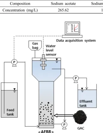 Table 1. Compositions of Synthetic Wastewater