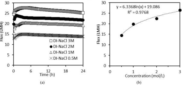 Fig. 3.  Effect of DS (NaCl) concentration on de-ionized water (DI) (a) Flux with different DS concentration (0.5, 1, 2, 3 M)  for 24 h filtration (b) Compare of average Flux for different DS concentration.