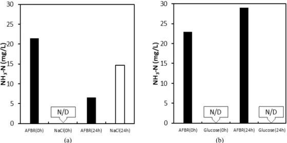 Fig. 7. Variation of flux and conductivity with each DSs (NaCl, glucose each 1 M) on AFBR effluent (a) Flux with each  DSs on AFBR effluent (b) Conductivity of FS with each DSs.