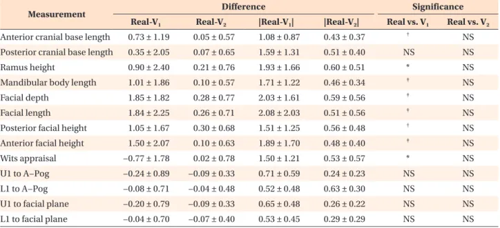 Table 2. Discrepancy in linear measurements (mm) and comparison between the real and virtual cephalograms with/