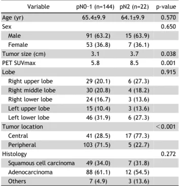Table 2. Univariate analysis of factors associated with occult  lymph node metastasis