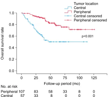 Table 3. Multivariate analysis of risk factors for occult media- media-stinal lymph node metastasis