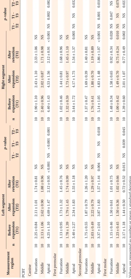 Table 3. Continued Measurement  regionLeft segmentp-value  Right segmentp-value nBefore expansion (T1)