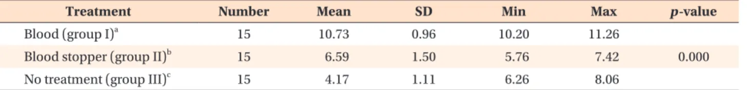 Table 2. Frequency distribution of ARI scores and result of the Fisher’s exact test 