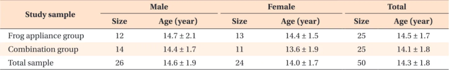Table 1. The distribution of the sample