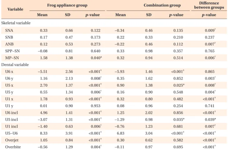 Table 4. Period, speed, and performance variables