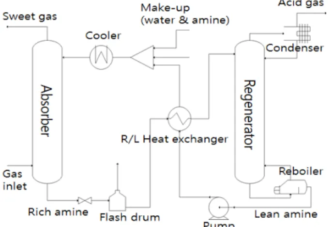 Fig. 1. Typical flow diagram for gas sweeting process by  amine solution.
