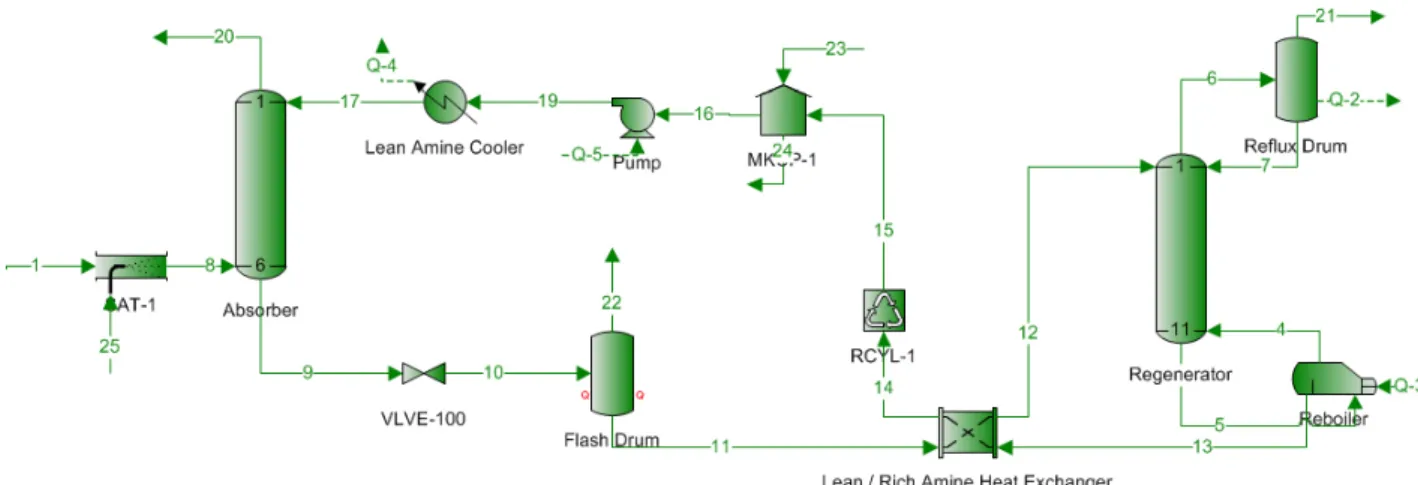 Fig. 2. Scheme of the simulated acid gases removal from natural gas by use of aMDEA Amine Solution.
