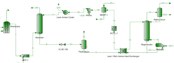 Fig. 3. Scheme of the simulated acid gases removal from natural gas by use of membrane-absorption hybrid process.