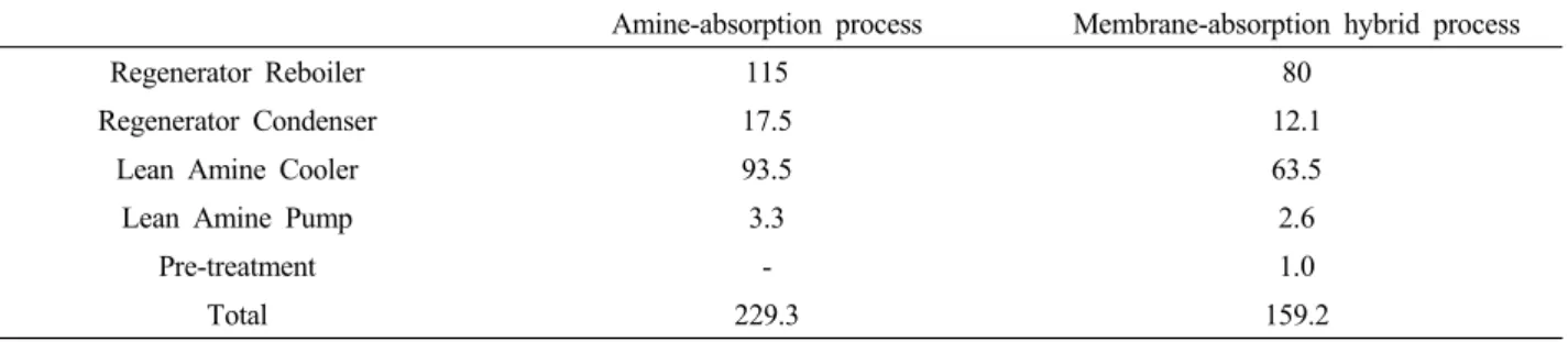 Table 6. The Comparison of Energy Consumption (Unit : MW)