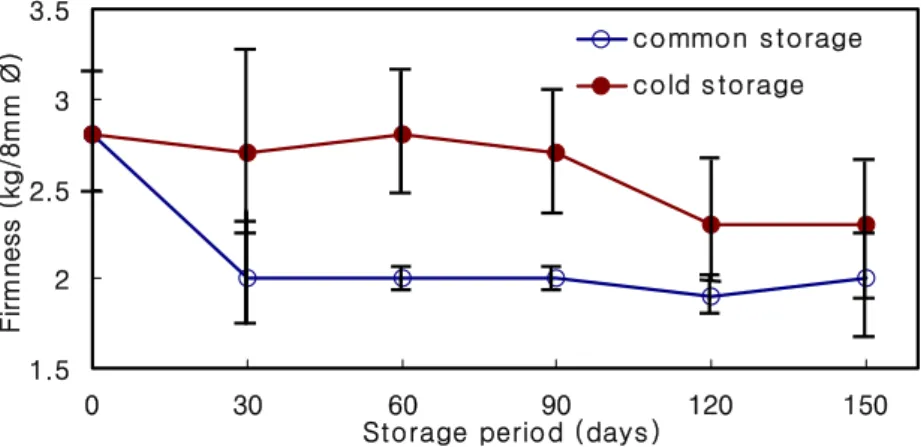 Fig.  1.  Changes  in  flesh  firmness  in  ‘Niitaka'  pears  during  common  storage  and  refri- refri-gerated  storage  at  2℃