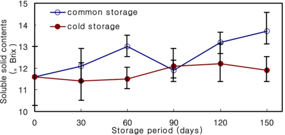 Fig.  2.  Changes  in  soluble  solid  content  in  ‘Niitaka'  pears  during  common  storage  and  refrigerated  storage  at  2℃