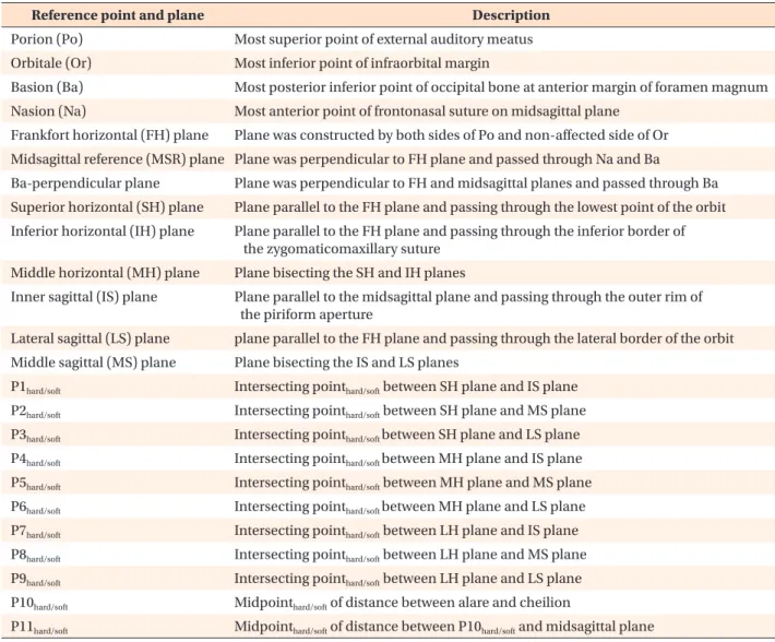 Table 1. Reference points and planes