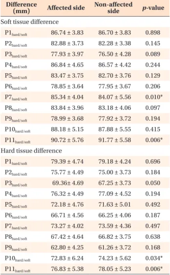 Table 2. Results of the CBCT analysis of the sagittal hard-  and soft-tissue differences