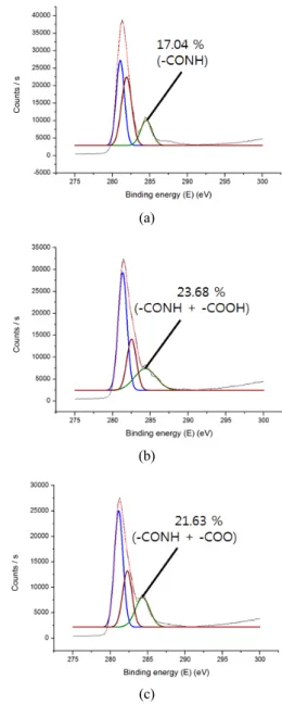 Fig. 3. XPS analysis of membrane surface for C1S. (a)  Control polyamide membrane, (b) DGCA membrane, and  (c) DGCA-Na membrane