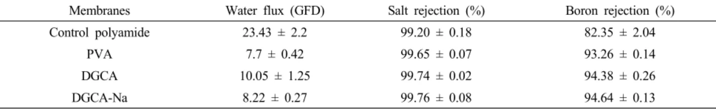 Table 2. The Value of Water Flux, Salt Rejection and Boron Rejection of Control Polyamide Membrane and Surface Modified Membranes