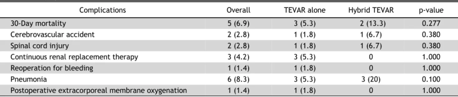 Table 2. Early operative outcomes
