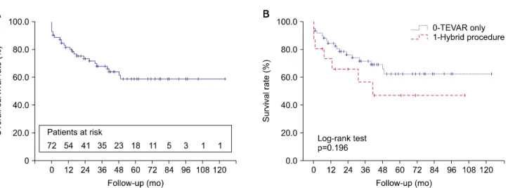 Fig. 1. Kaplan-Meier survival curves. (A) Overall survival. (B) Comparison of TEVAR and hybrid procedures