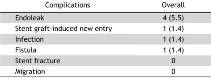 Fig. 4. Kaplan-Meier curves for freedom from stent-induced aortic events. (A) All patients, including those who underwent hybrid  procedures