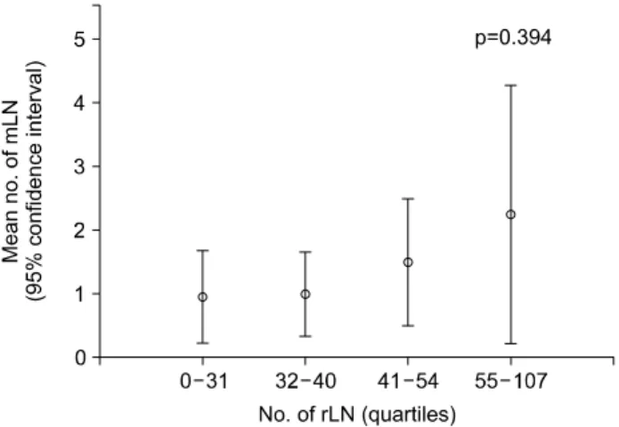 Fig. 1. Change in the number of mLNs according to the number of  rLNs in patients who underwent surgery after neoadjuvant  che-moradiation therapy