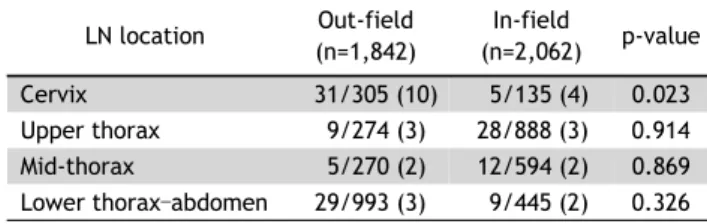 Table 2. Pathological involvement of LN stations: coverage by  radiation field (out-field vs