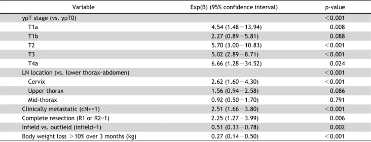 Table 5. Multiple logistic regression analysis of the extent of pathological involvement of individual resected LNs